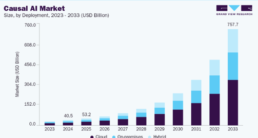 Causal AI Market 2023