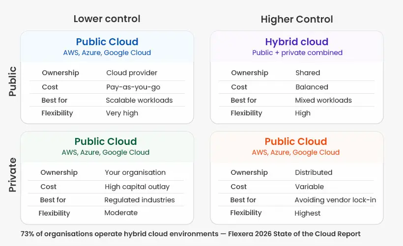 Public Cloud, Private cloud, Hybrid cloud, Multi-cloud