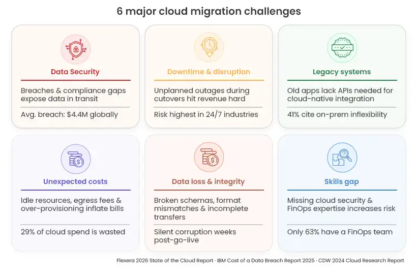Cloud Migration Challenges