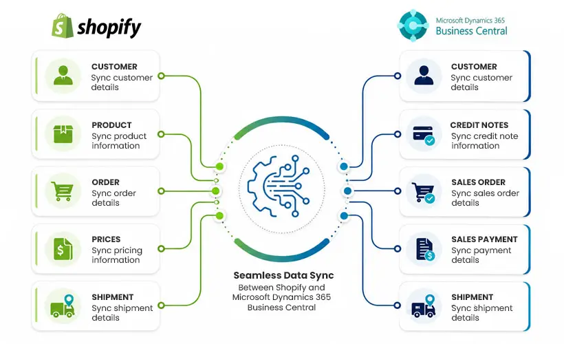 Shopify ERP Integration