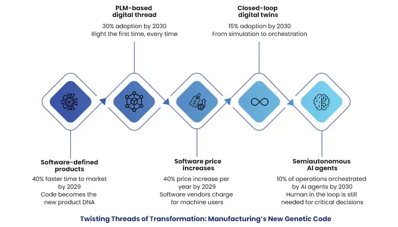 Manufacturing's new genetic code
