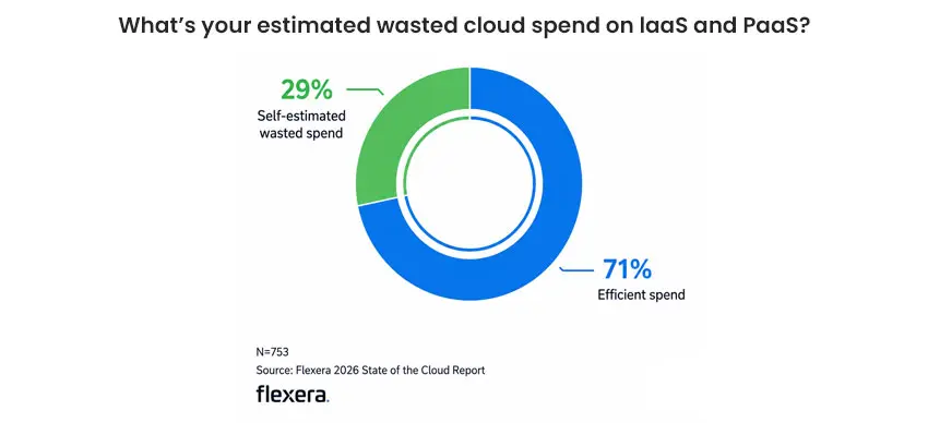Cloud spend on IaaS and PaaS