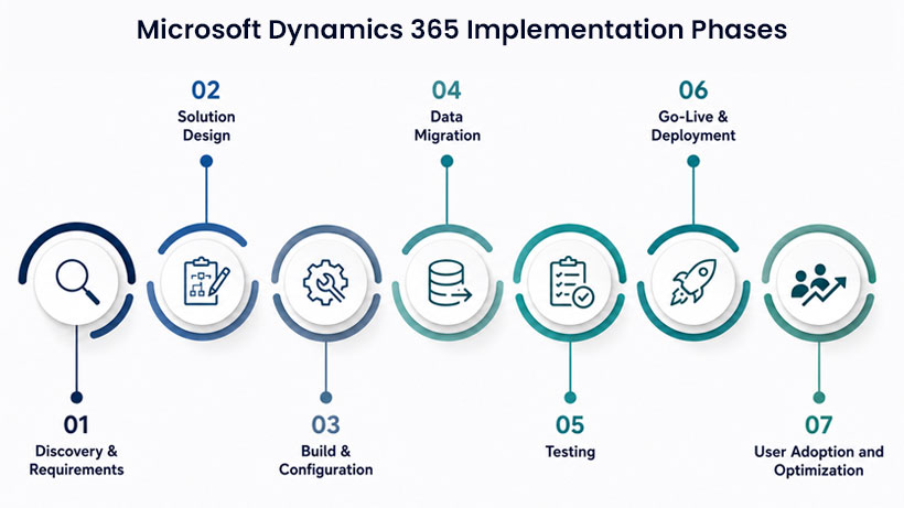 Microsoft Dynamics 365 Implementation Phases