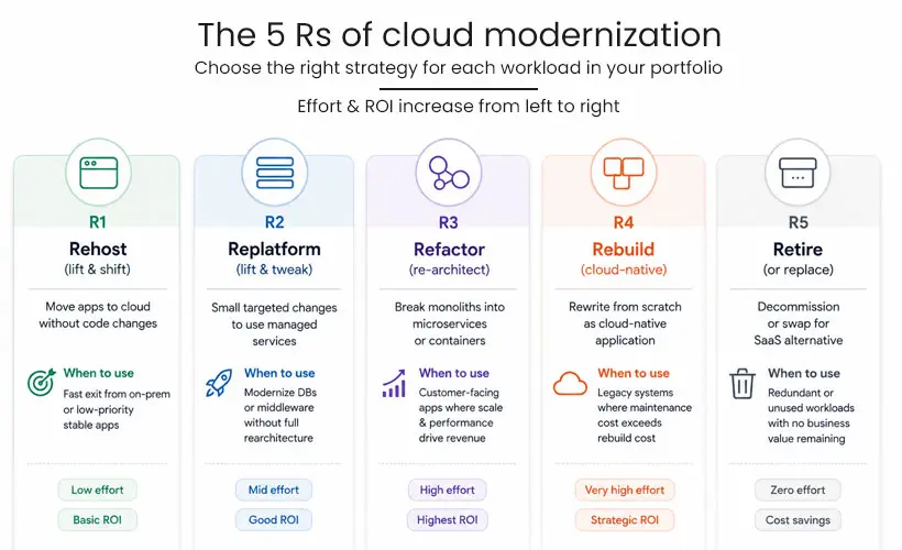 R's of Cloud Modernization