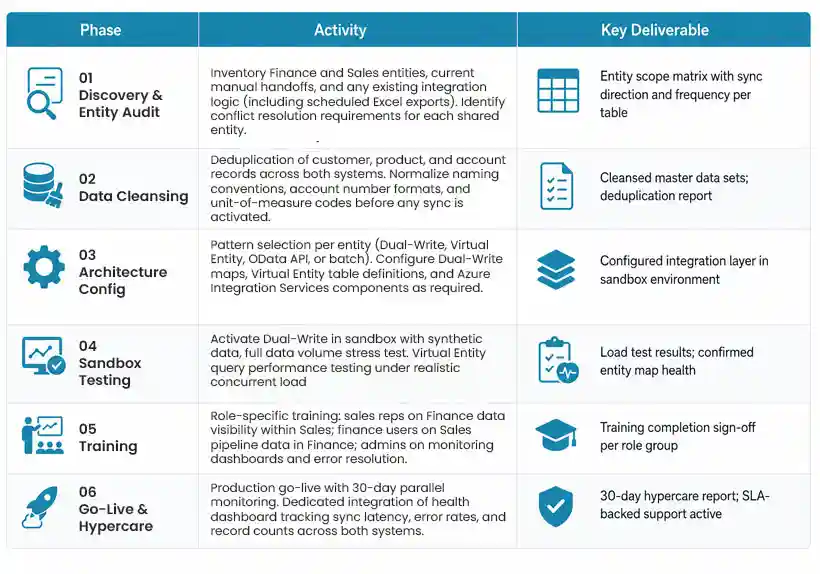 Implementation Roadmap