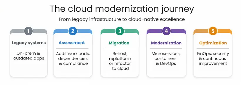 Cloud Modernization Journey