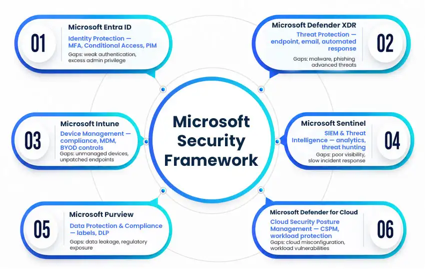 Microsoft Security Framework 